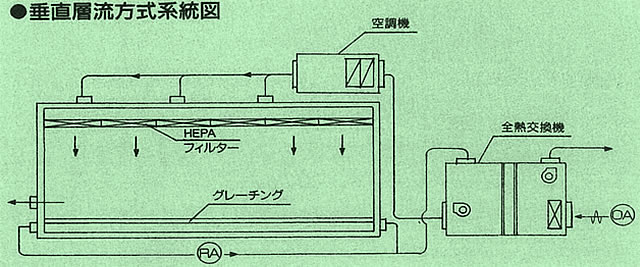 垂直層流方式系統図