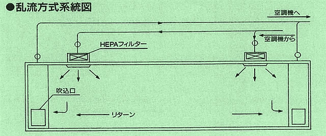 乱流方式系統図